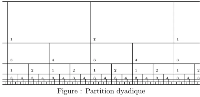 Figure : Partition dyadique