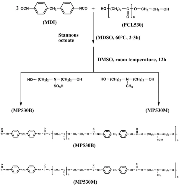 Figure 6: Schéma   synthétique   de   la   préparation   des   polyurétanes   (méthylène   diphénylique   di-­‐isocyanate    [MDI],   polycaprolactone   [PCL]   530,   MIDE   ou   N,   N-­‐bis   [2-­‐acide   hydorxyethyl]-­‐2-­‐aminoethanesulfonic    [BES]
