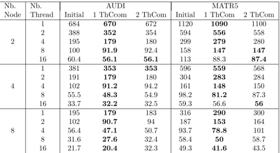 Table 2.3: Impact of dedicated threads for communications on numerical factorization (in seconds) on SMP16