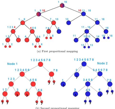Figure 2.3: Proportional mapping in elimination tree for static and dynamic scheduler.
