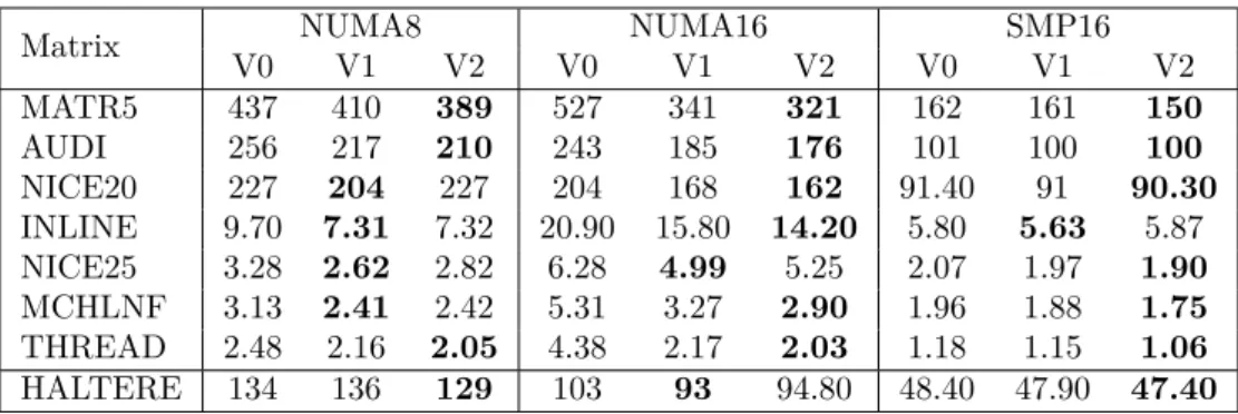 Table 2.4: Comparaison of numerical factorization time in seconds on three versions of PaStiX solver.