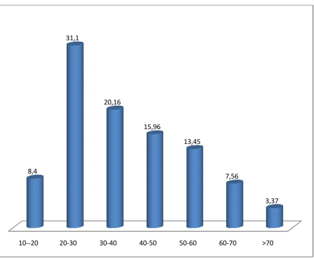 Figure 1 : l’âge des patients en pourcentage. 