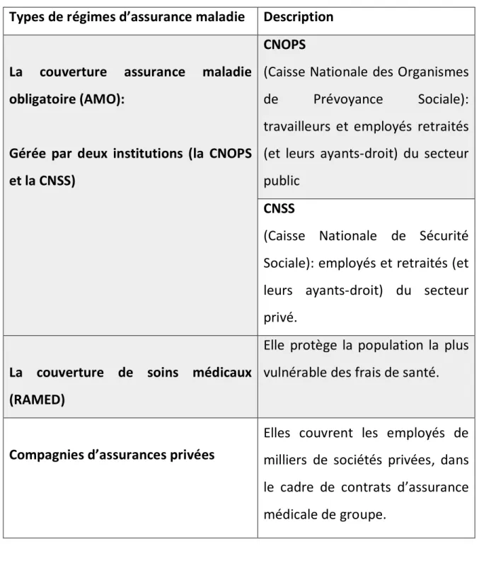 Tableau I : ce tableau décrit les différents types de régimes d’assurance pour un patient  marocain 