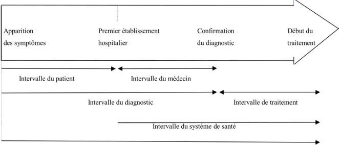 Figure 1 : définition des intervalles : 