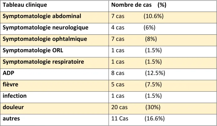 Tableau clinique  Nombre de cas    (%)  Symptomatologie abdominal  7 cas             (10.6%)  Symptomatologie neurologique  4 cas             (6%)  Symptomatologie ophtalmique  7 cas              (8%)  Symptomatologie ORL  1 cas              (1.5%)  Sympto