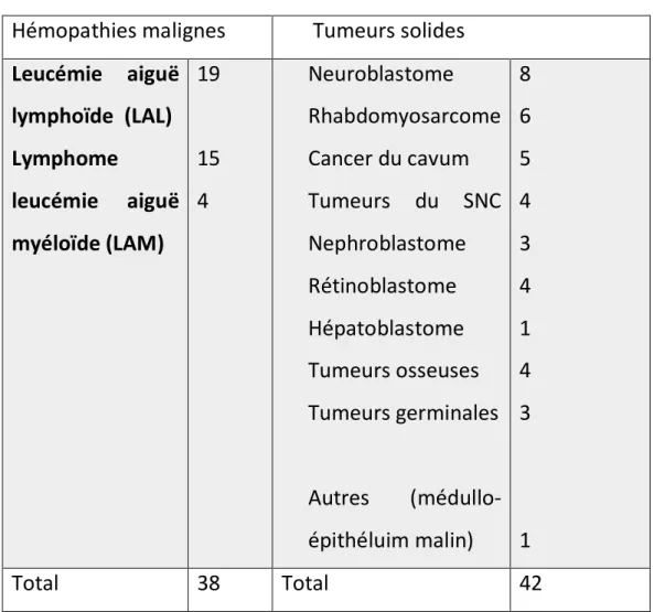 Tableau III : répartition des patients par type de tumeur :  Hémopathies malignes        Tumeurs solides  
