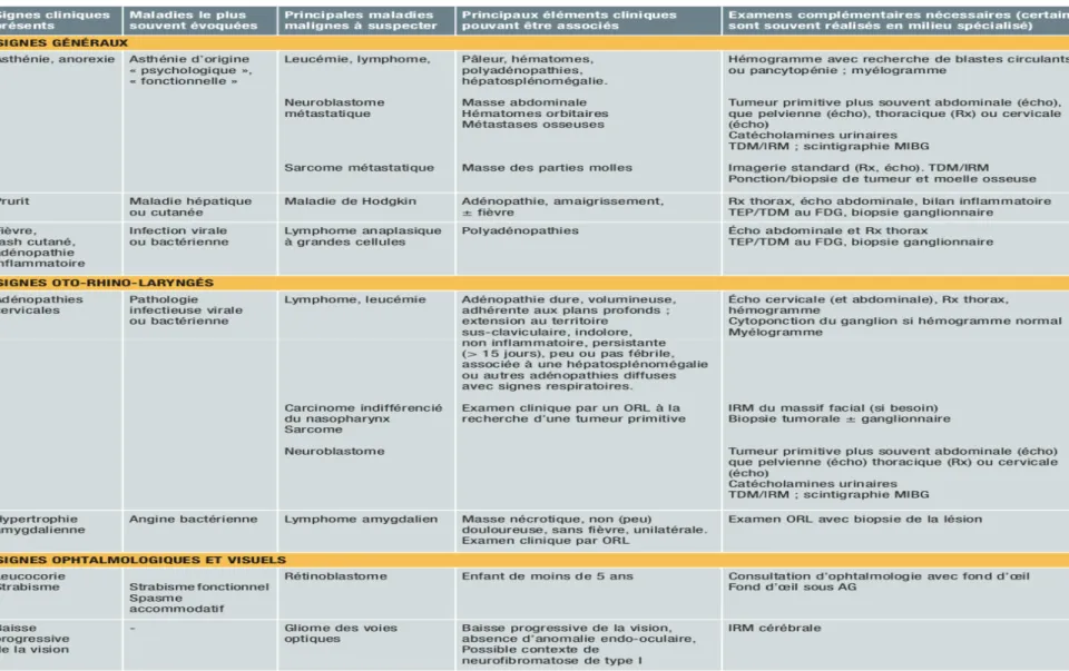 Tableau V :Principaux signes cliniques trompeurs devant faire penser à une tumeur maligne chez l’enfant en pratique  quotidienne : 