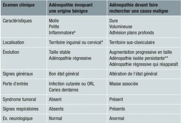 Tableau VI : caractéristiques cliniques orientant vers une origine benigne ou maligne  devant des ADP chez l’enfant : 