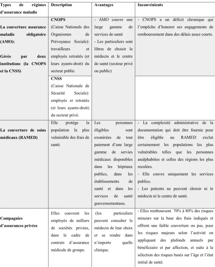 Tableau I: Description des principaux régimes d’assurance maladie au Maroc   (référence x) 