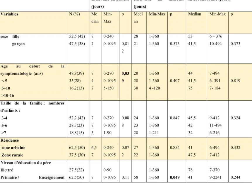 Tableau V: Facteurs de latence pour le diagnostic et le traitement : 