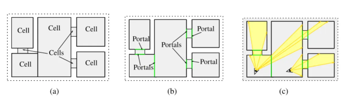 Figure 4.15 – Structure de type cellule et portail en dimension 2 : (a) les pièces et l’inté- l’inté-rieur des portes sont des cellules ; (b) un portail appartient à deux cellules ; (c) les rayons traversent les portails pour aller dans les cellules voisin