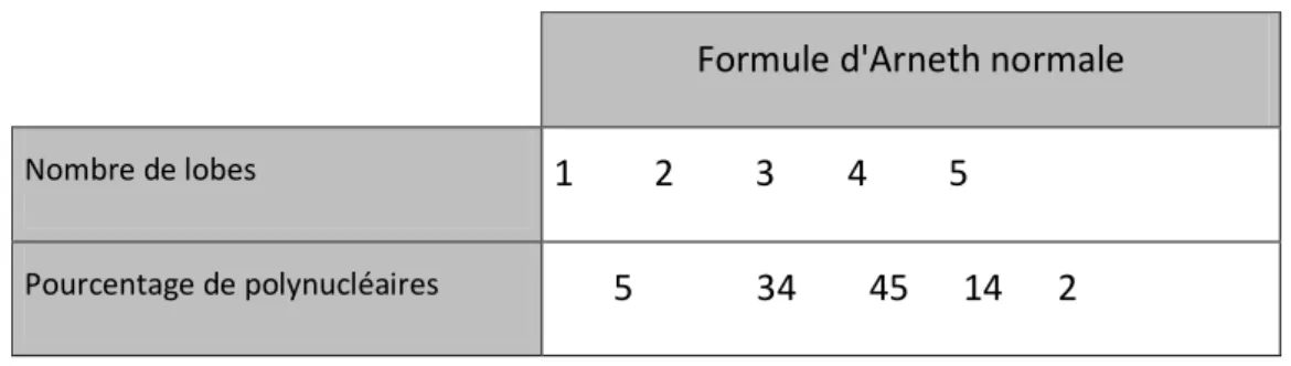 Tableau I : formule d’Arneth (13) 