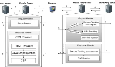 Figure 3.1: Privacy-Preserving Web Architecture