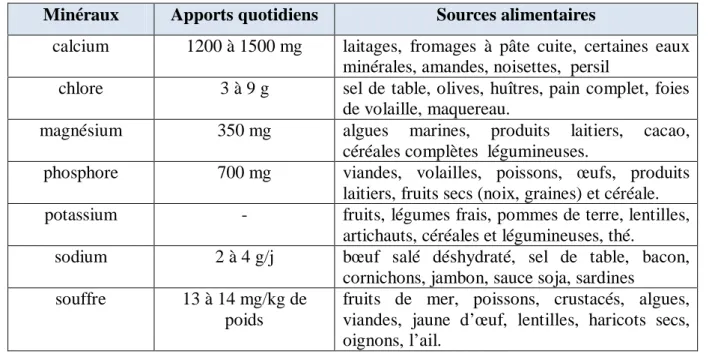 Tableau VI : Les apports recommandés et sources alimentaires des minéraux [68]. 