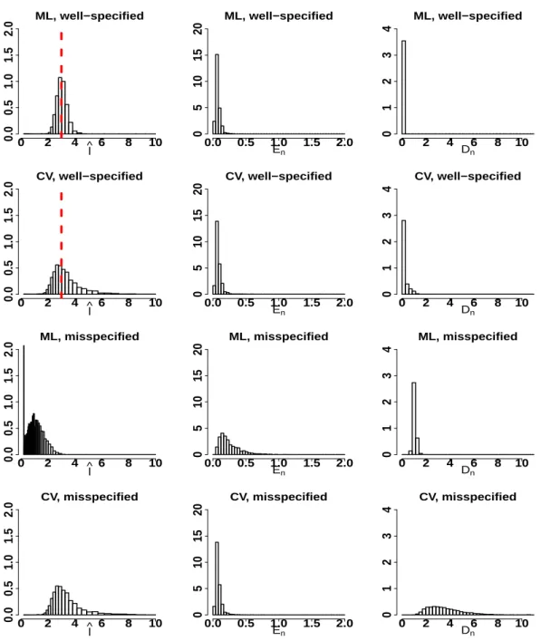 Figure 2.1: Illustration of [J11] in Section 2.2 for n = 100. The histograms of `, ˆ D n, θ ˆ and E n, θ ˆ are reported for ML and CV and in the well-specified and misspecified cases