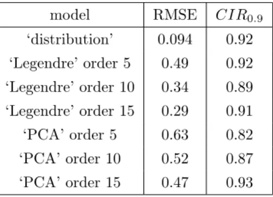 Table 3.3: Context of [J12] in Section 3.4. Values of different quality criteria for the ‘distribution’,