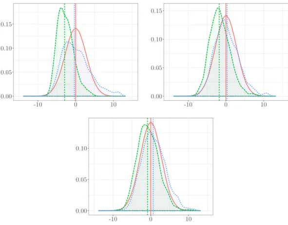 Figure 3.5: Context of [S5] in Section 3.5. Estimates of the distributions of n 1/2 (ˆ σ M L 2 / ρ ˆ 2ν M L − σ 2 0 ρ 2ν0 ) (green, dashed lines) and of n 1/2 (ˆ σ 2 cM L / ρˆ 2ν cM L −σ 20 ρ 2ν0 ) (blue, dotted lines)