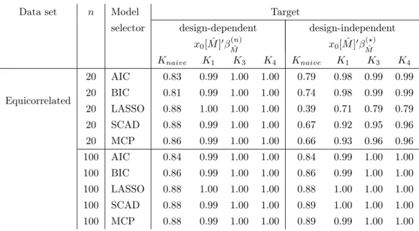 Table 4.1: Context of [J13] in Section 4.2. Monte Carlo estimates of the minimal coverage probabilities (w.r.t