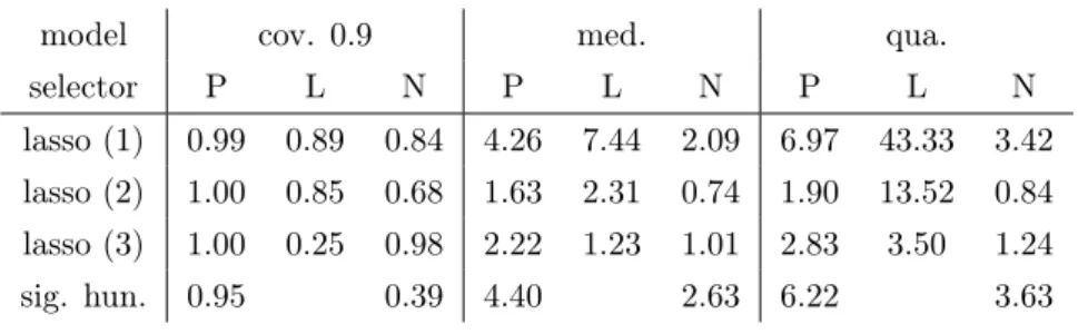 Table 4.2: Context of [S1] in Section 4.5. Coverage proportion with nominal level 0 . 9 (cov.