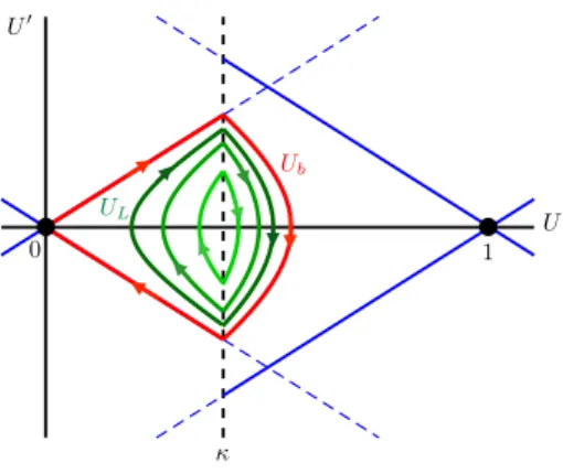 Figure 2.2: Phase portrait of 0 = U 00 − U + H (U − κ), describing stationary solutions of Eq