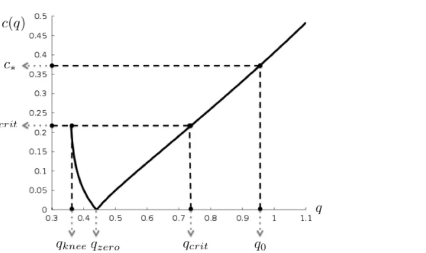 Figure 3.2: A typical graph of the wave speed for the front and back of the wave, with λ = 20, κ = 0.22, b = 4.5 and β = 5