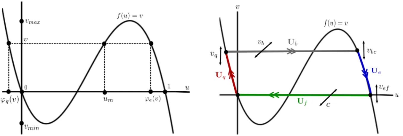 Figure 3.5: Illustration of the assumptions on the nonlinearity f , left. To the right, the singular pulse, consisting of the quiescent part U q on the left branch of the slow manifold, the back U b connecting to the excited branch, the excitatory part U e