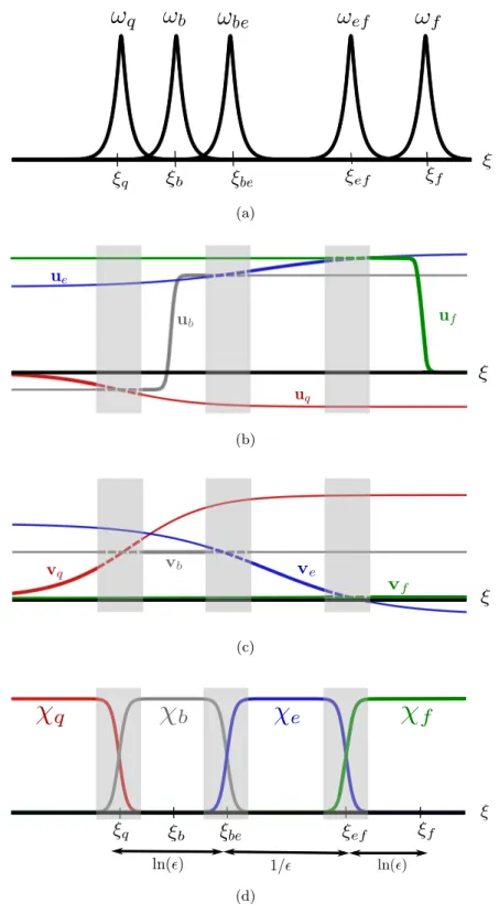 Figure 3.6: Schematic description of the Ansatz solution (3.5.22). Envelopes ω j for corrections W j as imposed by the weights ω j −1 and u j -components of the different parts of the Ansatz (3.5.22)