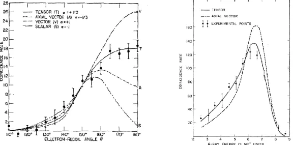 Figure II.9: Figures issues de l'article [Rust55] montrant l'accord des données avec une  interprétation tensorielle