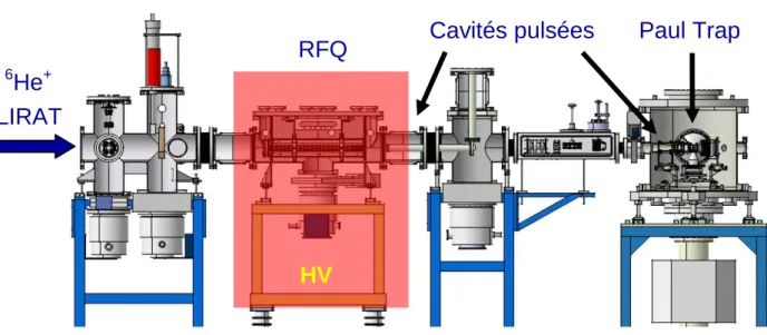 Figure III.5 : Vue d'ensemble du dispositif LPCTrap. 