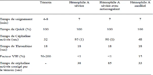 Tableau I : Bilan d’hémostase type d’un hémophile sévère. 
