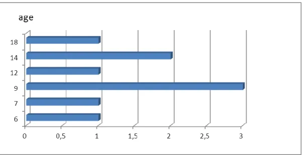 Figure 5 : Représentation des différents âges des hémophiles inhibiteurs positifs. 