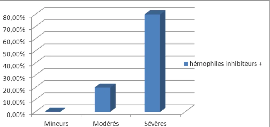 Figure 10 : Répartition des hémophiles en pourcentage selon la sévérité de l’hémophilie