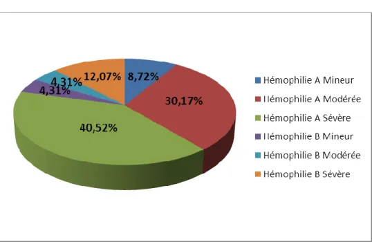 Figure 11 : Représentation des différents types et degrés de sévérité de l’hémophilie en  pourcentage