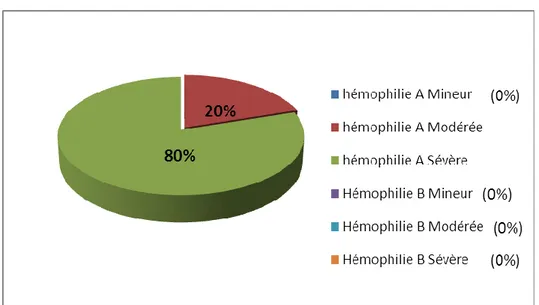 Figure 12 : Répartition des inhibiteurs positifs selon le type et le degré de sévérité de  l’hémophilie en pourcentage