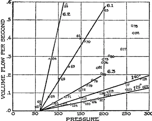 Figure 2 . 1 : From the 1916 Bingham’s article. Flow rate as a function of the pressure for a clay suspension in various capillaries (see [Bin 16 ]).