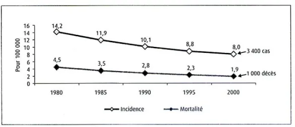 Figure 5 : incidence et mortalité du cancer invasif du col utérin en France. 