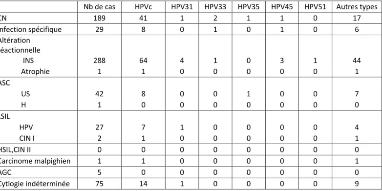 Tableau 3 : résultats des tests HPV 31, 33, 35, 45 et 51 en fonction des profils   cytologiques sur l’ensemble des 660 cytologies( maternité et centre de santé) 