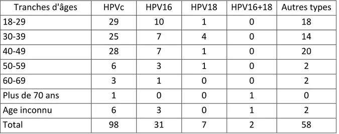 Tableau 4 : distribution des HPV 16 et 18 par tranche d’âge   dans les 670 cas de cytologies des séries 1 , 3 et 4 