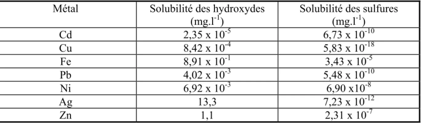 Tableau 4.  Solubilité théorique de quelques métaux sous forme hydroxydes ou de sulfures, à  pH 7 dans l’eau pure (de Vegt et al., 1996) 