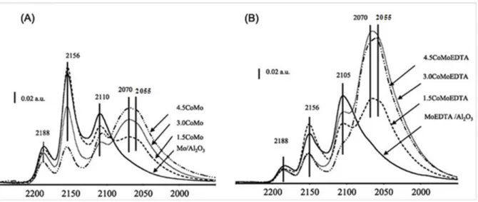 Figure 4-28 : Spectres IR obtenus après adsorption de CO à basse température sur des catalyseurs (Co)Mo/Al 2 O 3 