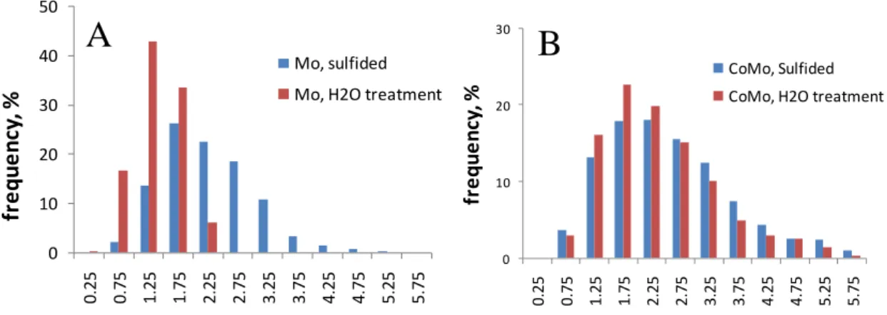 Figure 4-35 : Evolution de la distribution en taille des feuillets MoS 2  sous l’effet d’un traitement par H 2 O à 673K