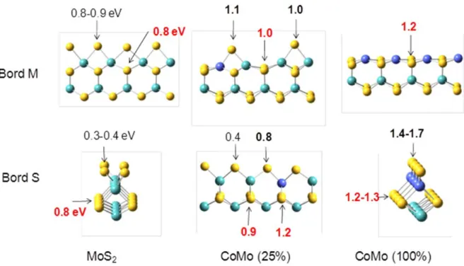 Figure 4-36. Energies d’échange S-O pour des surfaces non promues (MoS 2 ), partiellement substituées (CoMo 25%) ou  complètement substituées (CoMo 100%) par le Co