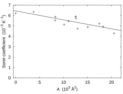 Fig. 3.3 – Evolution du coefficient de Soret en fonction de l’aire totale de l’interface liquide- liquide-solide, pour différentes implémentations du milieu poreux (porosité, nombre et taille des cristallites)