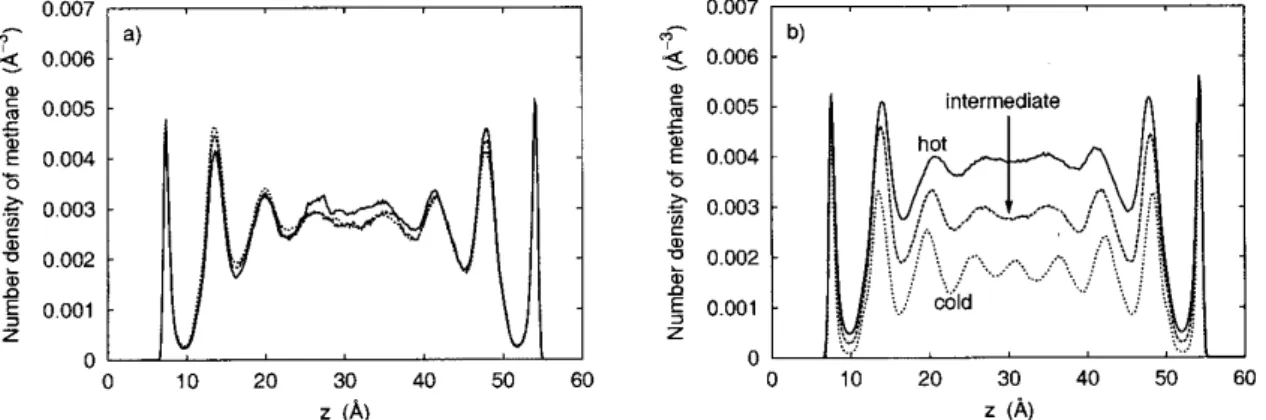 Figure 7. Local temperature in a slit pore 50 A  wide in the same three layers perpendicular to the walls as in ﬁgure 6 (b).