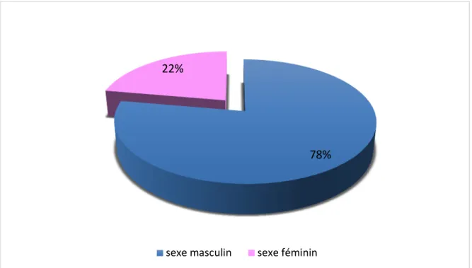 Graphique 2 : Répartition des patients selon le sexe  