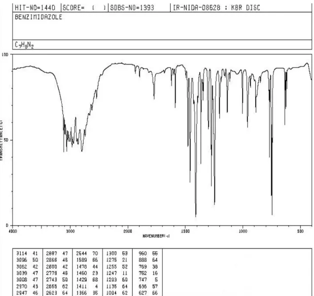 Figure 1 : Spectre Infrarouge du benzimidazole d’après la base de données SDBS du National  Institute of Advanced Industrial Science and Technology (AIST)  28