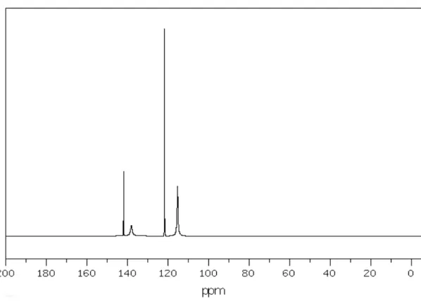 Figure 3 : Spectre RMN  13 C du 1H-benzimidazole (15,09 MHz, DMSO-d6) 28