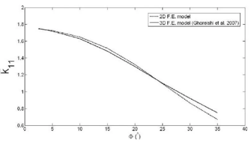 Fig. 8. Dimensionless stiffness coupling term of seven-wire strand. k 21 vs. U . R=a ¼ 2.