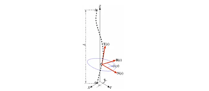 Figure 2.3 – Construction d’un syst` eme de coordonn´ ees h´ elico¨ıdal (x, y, s). Le syst` eme cart´ esien est not´ e (X, Y, Z)