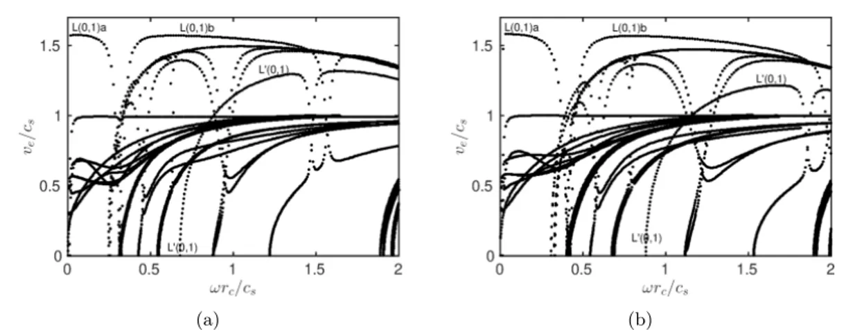 Figure 2.22 – Courbes de dispersion normalis´ ees pour la vitesse d’´ energie en fonction de la fr´ equence dans un toron : (a) non charg´ e (E E = 0) et (b) charg´ e (E E = 0.6%).